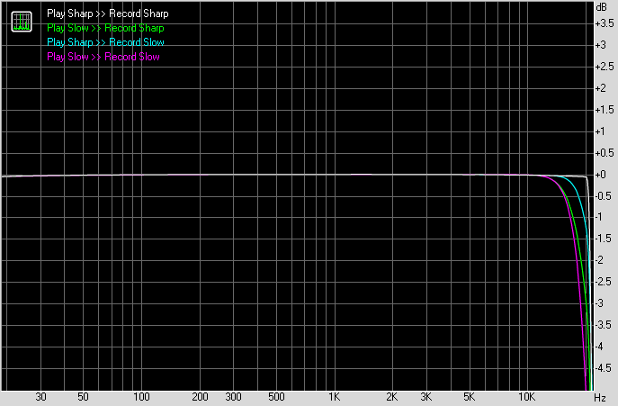Разница с тестом в Sharp / Slow Разница с тестом в Sharp / Slow