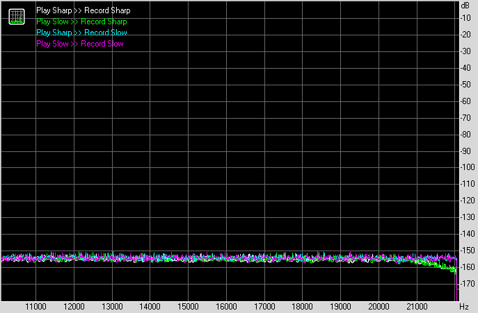 Разница с тестом в Sharp / Slow Разница с тестом в Sharp / Slow